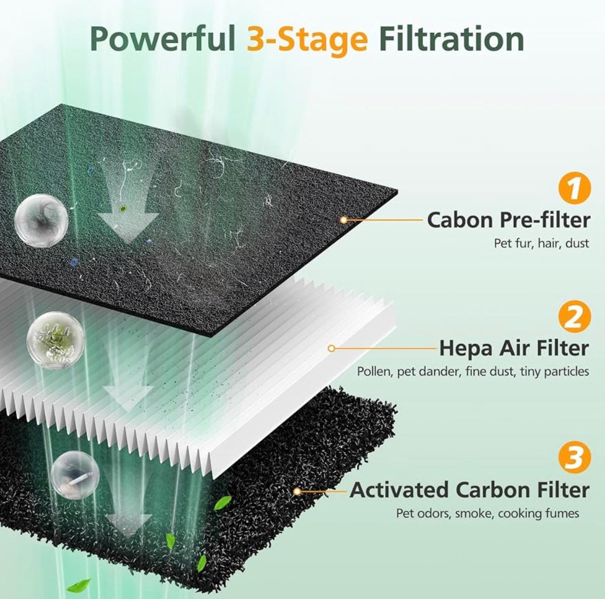 P358 Replacement Filters Compatible with HEAPETS P358 Pet Air Purifier, 4 Hepa Filters and 8 Activated Carbon Pre-filters for Pet Household, Compare Part #PJ358-2LX6JDM